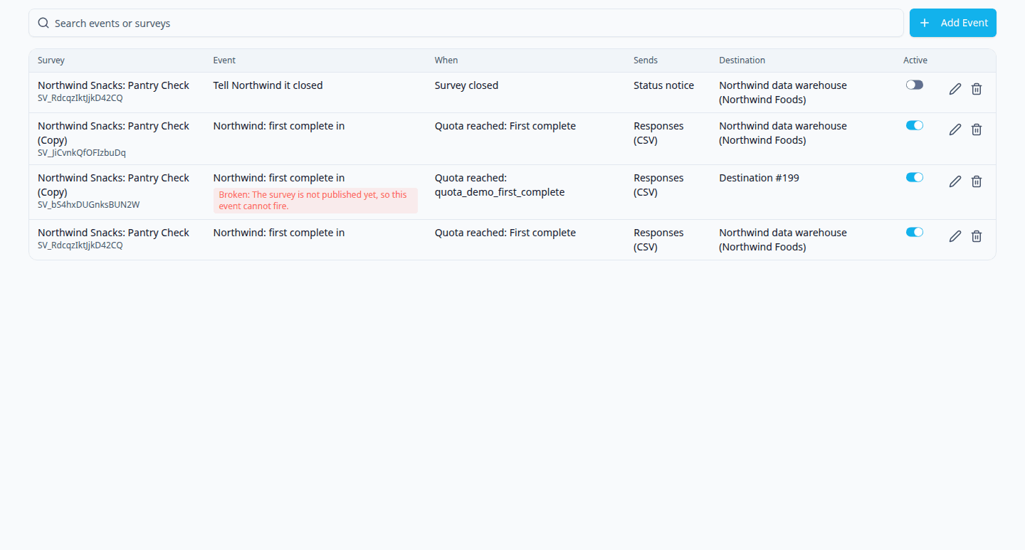 The Events page: a search box and Add Event, then a table with the columns Survey, Event, When, Sends, Destination and Active. Four events are listed: "Tell Northwind it closed" on Survey closed sending a Status notice with its Active switch off, two "Northwind: first complete in" events on Quota reached sending Responses (CSV) to Northwind data warehouse (Northwind Foods), and one on an unpublished copy marked "Broken: The survey is not published yet, so this event cannot fire." with its destination shown as Destination #199